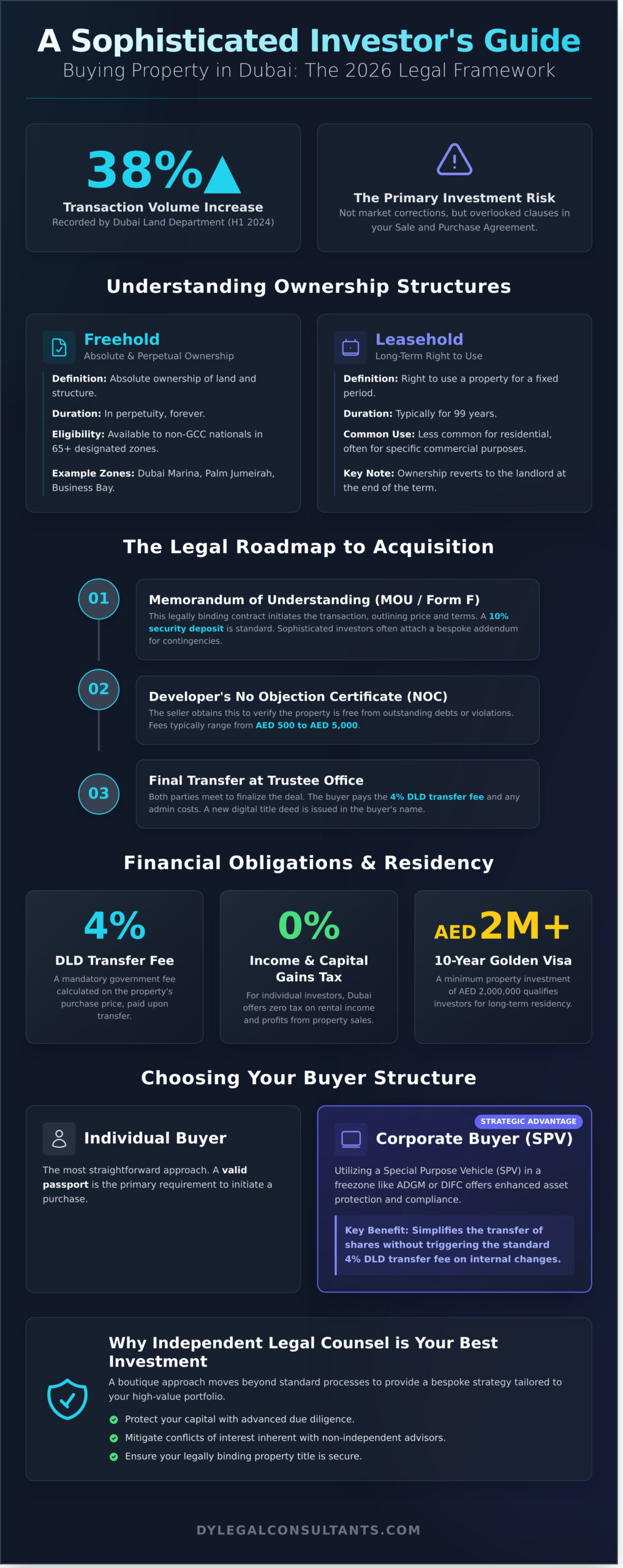 Buying Property in Dubai: The 2026 Legal & Strategic Investor’s Guide - Infographic
