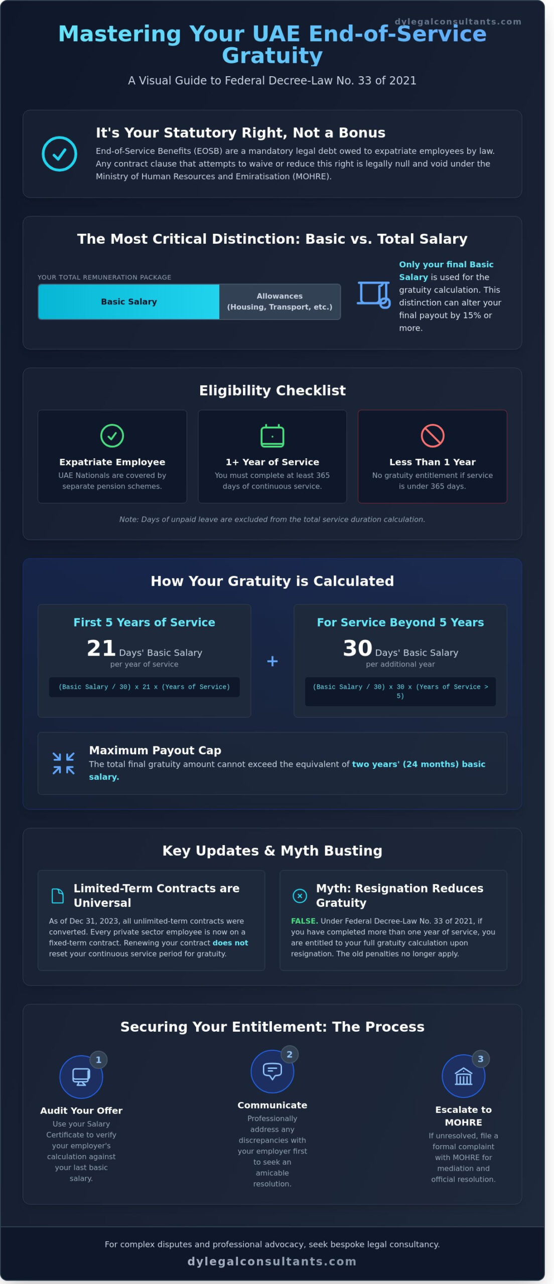 Dubai Gratuity Law 2026: The Complete Guide to End-of-Service Benefits - Infographic