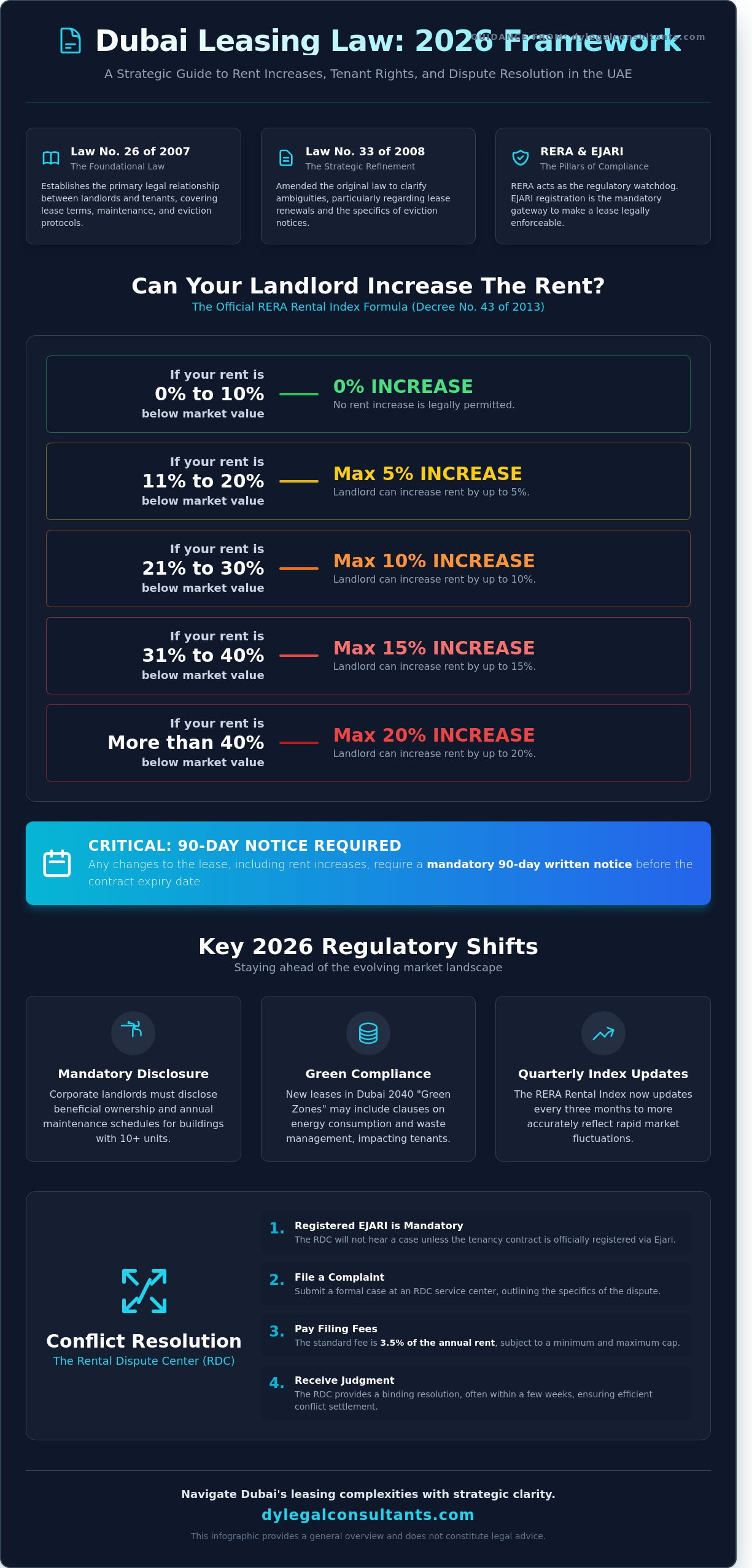 Dubai Leasing Law 2026: The Definitive Guide for Landlords and Tenants - Infographic