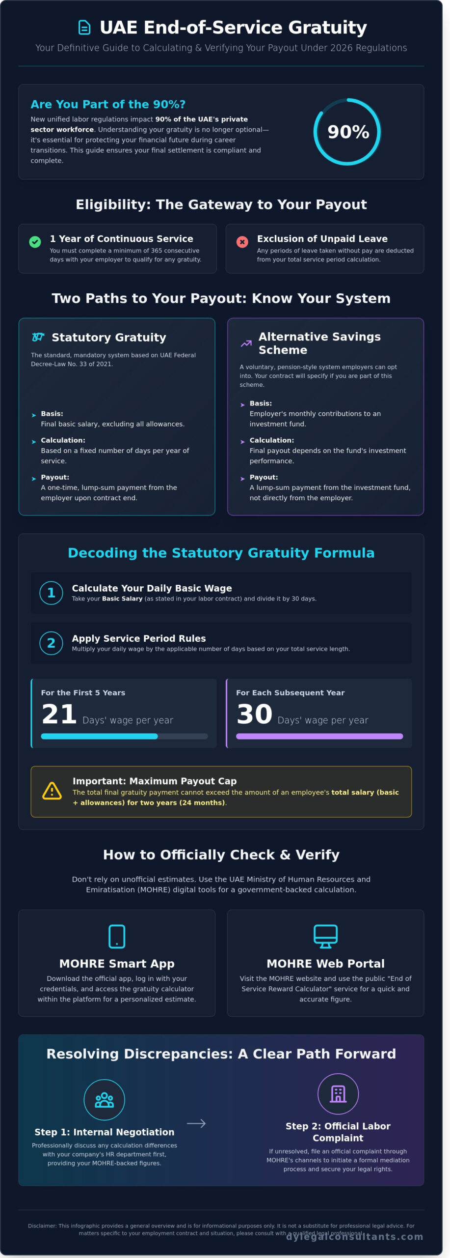 How to Check Gratuity in UAE: A Professional Guide to End-of-Service Benefits in 2026 - Infographic