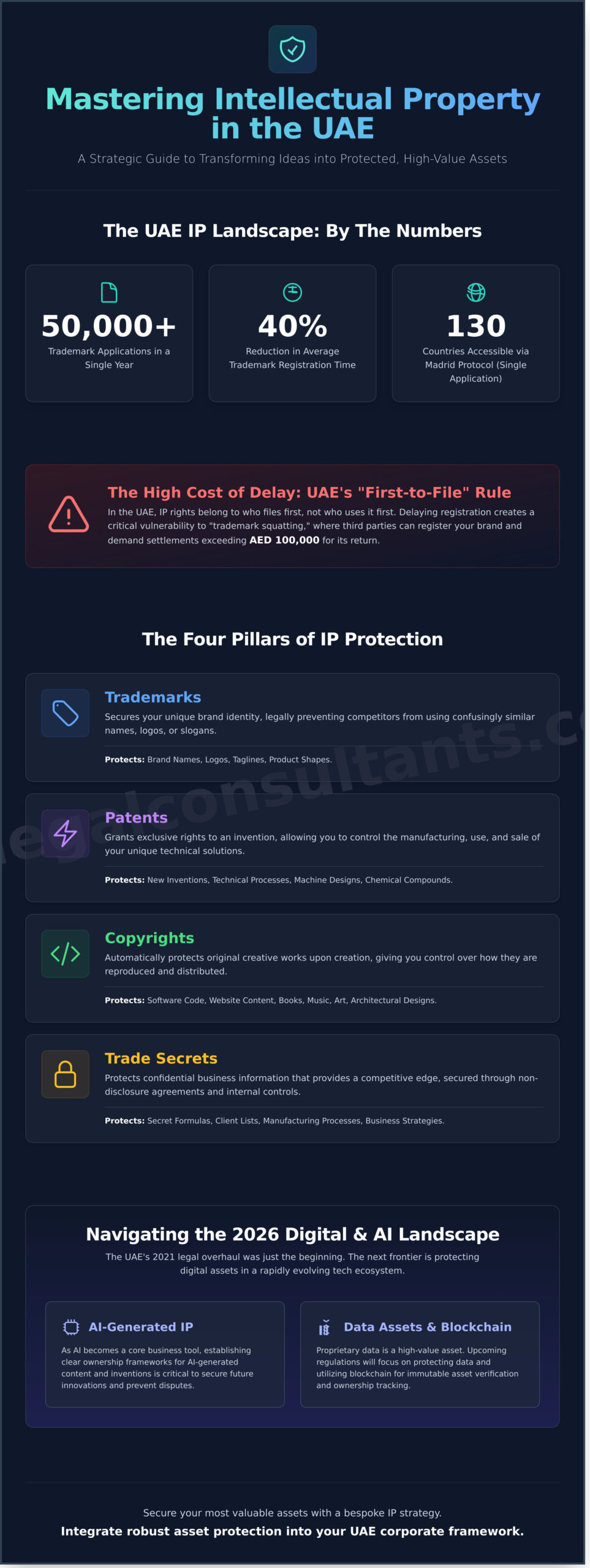 Intellectual Property Law in the UAE: A Strategic Guide for 2026 - Infographic