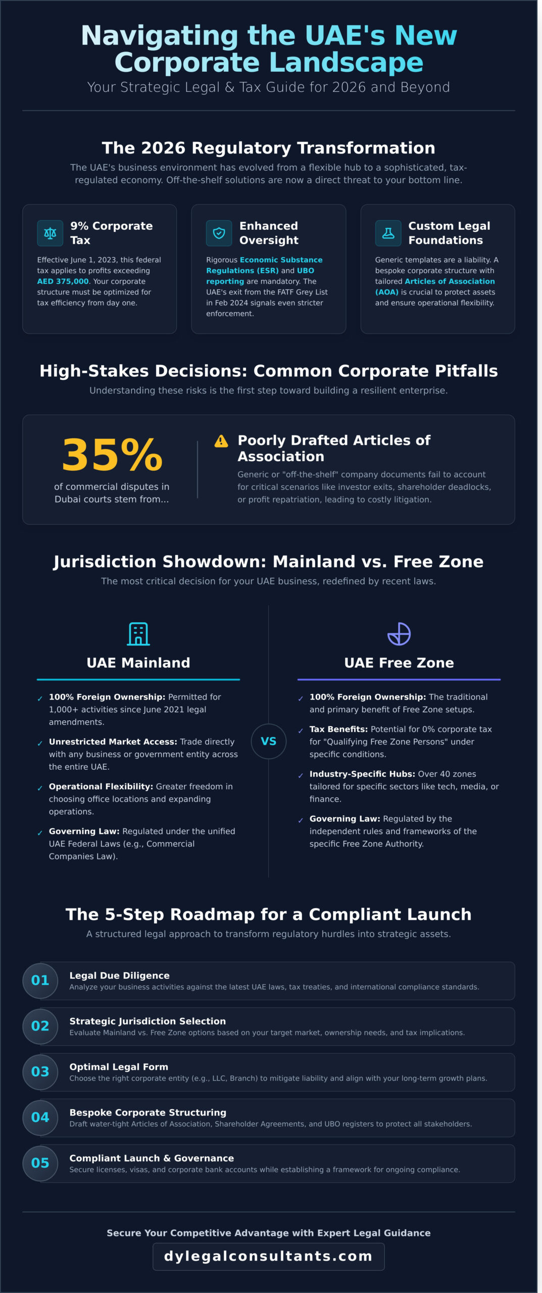 Strategic Business Setup Legal Advice in the UAE: A 2026 Comprehensive Guide - Infographic