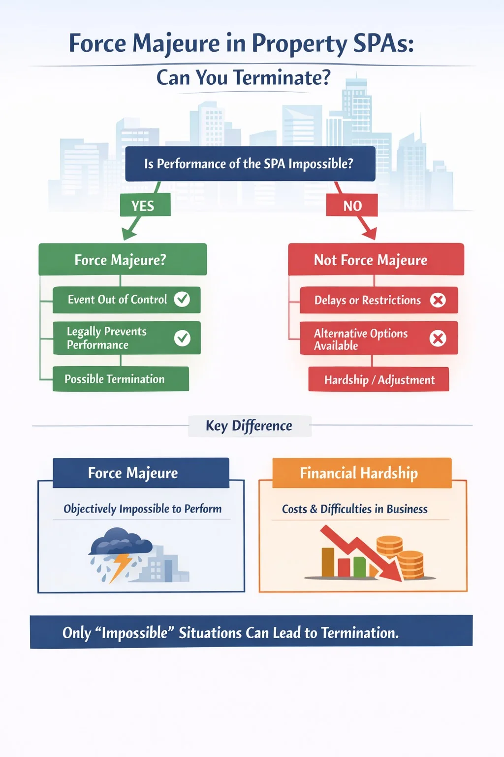 Force Majeure Clause and Termination of Property SPA in the DUBAI, UAE