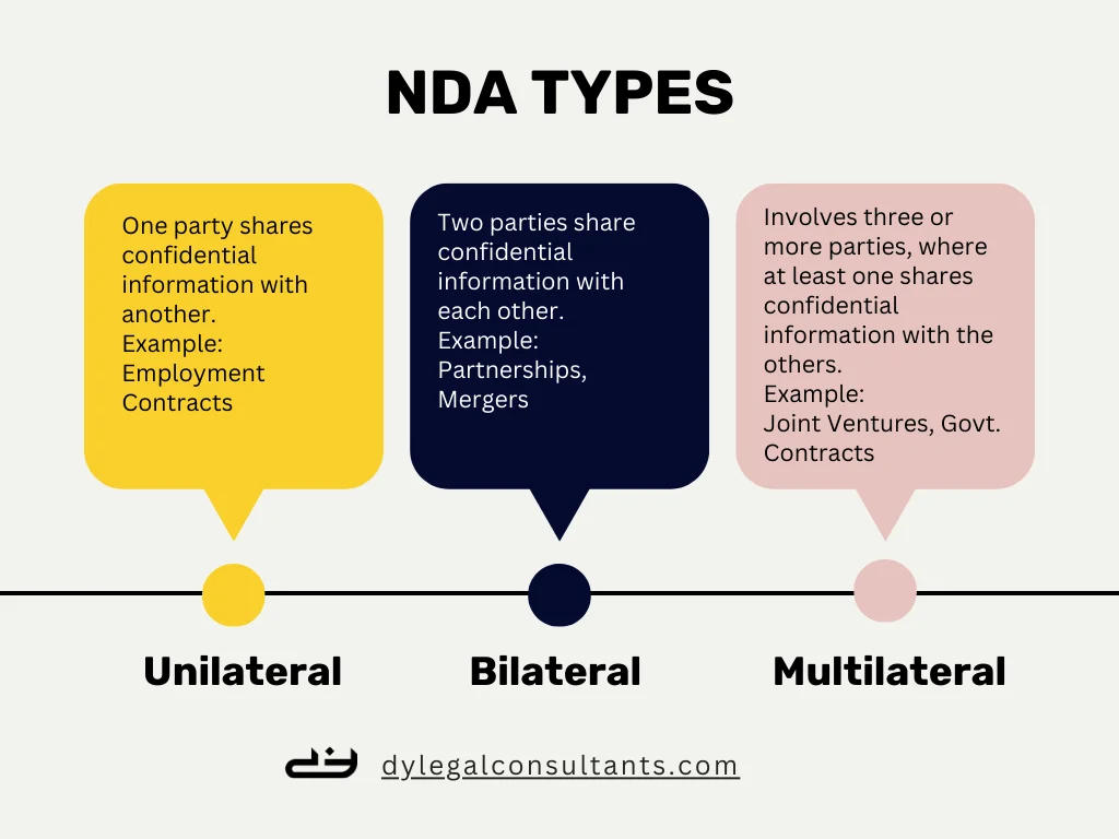NDA Agreement in Dubai - Things You Need to Know 1 A diagram of different types of NDA (Non-Disclosure Agreements)