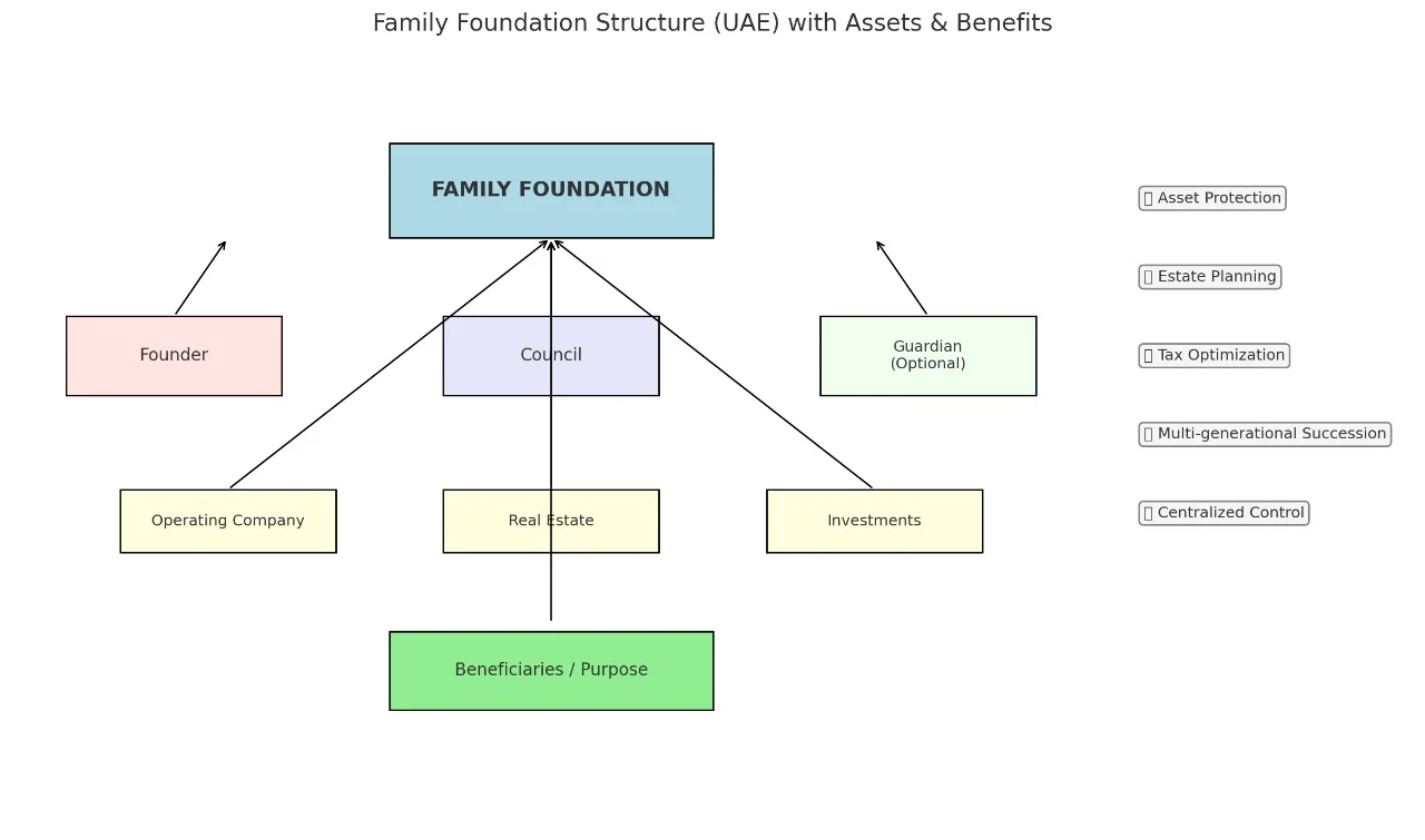 Trusts vs. Foundations in the UAE: A Guide for Family Wealth Management 1 A diagram of a family foundation structure