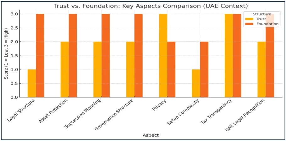 Trusts vs. Foundations in the UAE: A Guide for Family Wealth Management 2 A comparison chart of a Trust vs a Foundation.